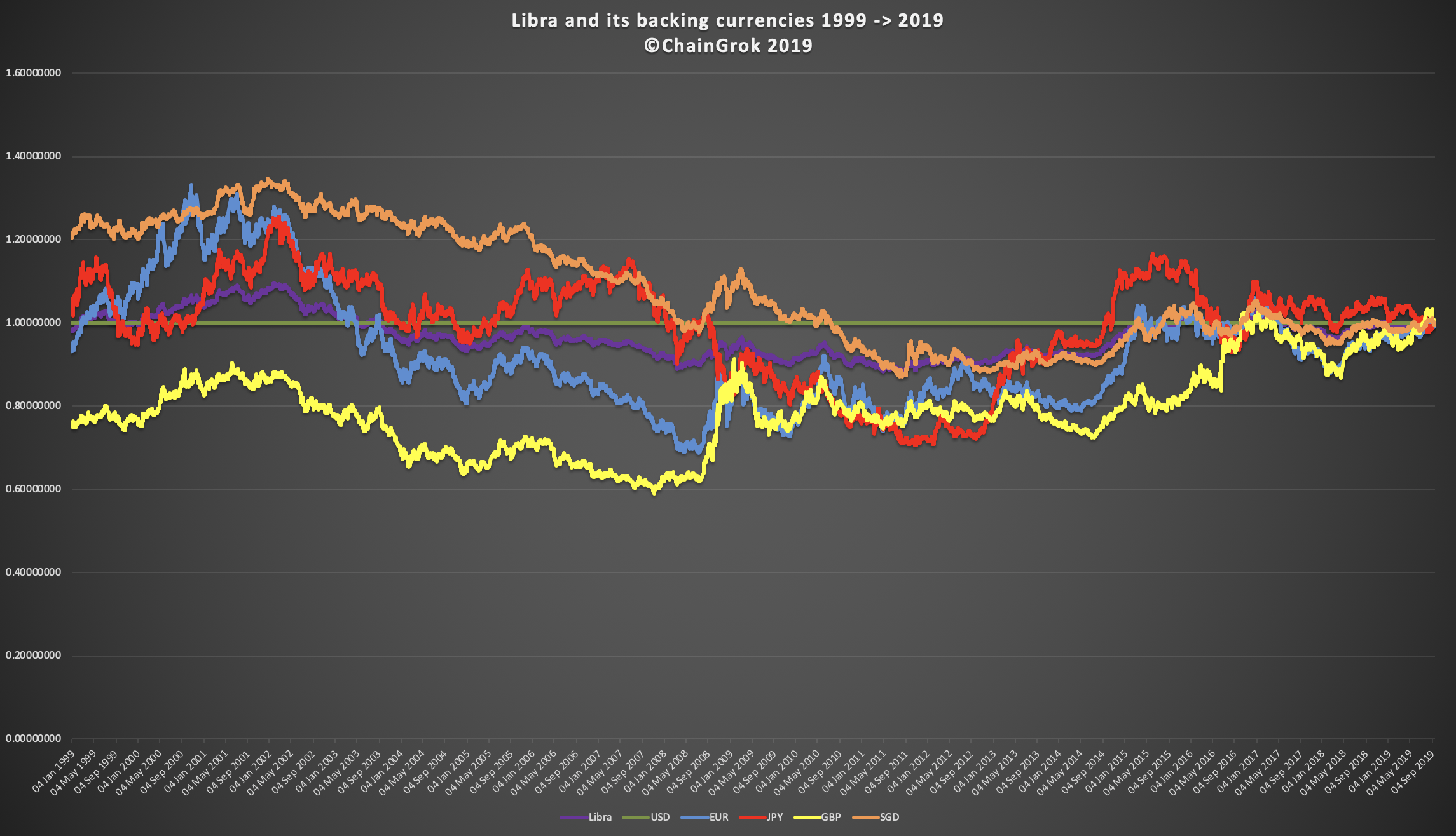 Figure 1 - Libra and basket currencies versus USD: 1999 -> 2019